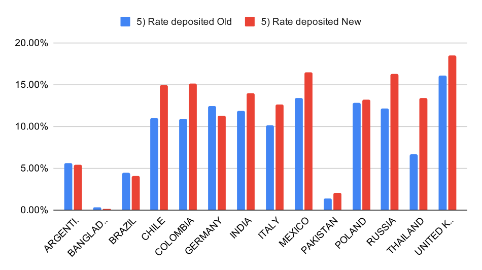 Results deposits