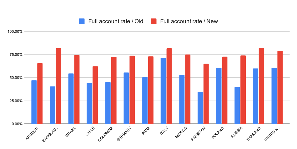 Results full accounts